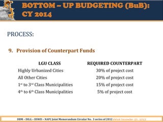 PROCESS:
9. Provision of Counterpart Funds
LGU CLASS

REQUIRED COUNTERPART

Highly Urbanized Cities

30% of project cost

All Other Cities

20% of project cost

1st to 3rd Class Municipalities

15% of project cost

4th to 6th Class Municipalities

5% of project cost

DBM – DILG – DSWD – NAPC Joint Memorandum Circular No. 3 series of 2012 dated December 20, 2012

 