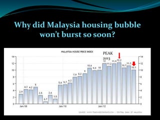 Why did Malaysia housing bubble
won’t burst so soon?
PEAK
2013
 