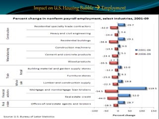 Impact on U.S. Housing Bubble  Employment
 