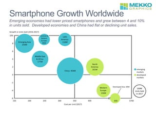 Smartphone Growth Worldwide
Emerging economies had lower priced smartphones and grew between 4 and 10%
in units sold. Developed economies and China had flat or declining unit sales.
 