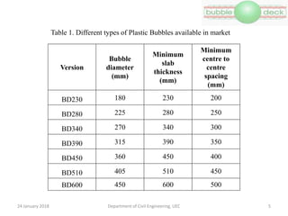 Department of Civil Engineering, UEC 5
Version
Bubble
diameter
(mm)
Minimum
slab
thickness
(mm)
Minimum
centre to
centre
spacing
(mm)
BD230 180 230 200
BD280 225 280 250
BD340 270 340 300
BD390 315 390 350
BD450 360 450 400
BD510 405 510 450
BD600 450 600 500
Table 1. Different types of Plastic Bubbles available in market
24 January 2018
 