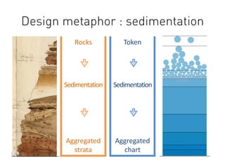 Design metaphor : sedimentation
Rocks
Sedimentation
Aggregated
strata
Token
Sedimentation
Aggregated
chart
 