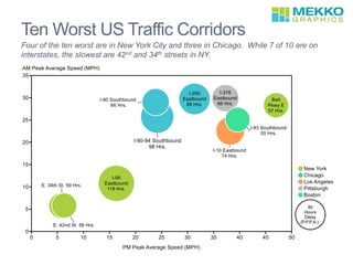 Ten Worst US Traffic Corridors
Four of the ten worst are in New York City and three in Chicago. While 7 of 10 are on
interstates, the slowest are 42nd and 34th streets in NY.
 