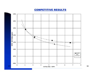 COMPETITIVE RESULTS




5/11/2009                         34
 