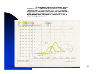 The following graph depicts the performance of two tanks
            in Denmark. Tank 1 has Nopon TM 300 size diffusers. In Tank 2, SSI
            replaced the Nopon TM membranes with SSI 12” retrofit membranes.
            The two tanks ran side by side. Notice how the valve to the air supply in
            the SSI tank is mostly closed, and the valve to the air supply in the
                                  y       ,                           pp y
            Nopon TM tank is mostly open, yet the DO is higher in the SSI tank, in
            spite of receiving much less air.




5/11/2009                                                                               66
 