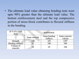 • The ultimate load value obtaining bending tests were
upto 90% greater than the ultimate load value. The
bottom reinforcement steel and the top compressive
portion of stress block contributes to flexural stiffness
in the bending.
 
