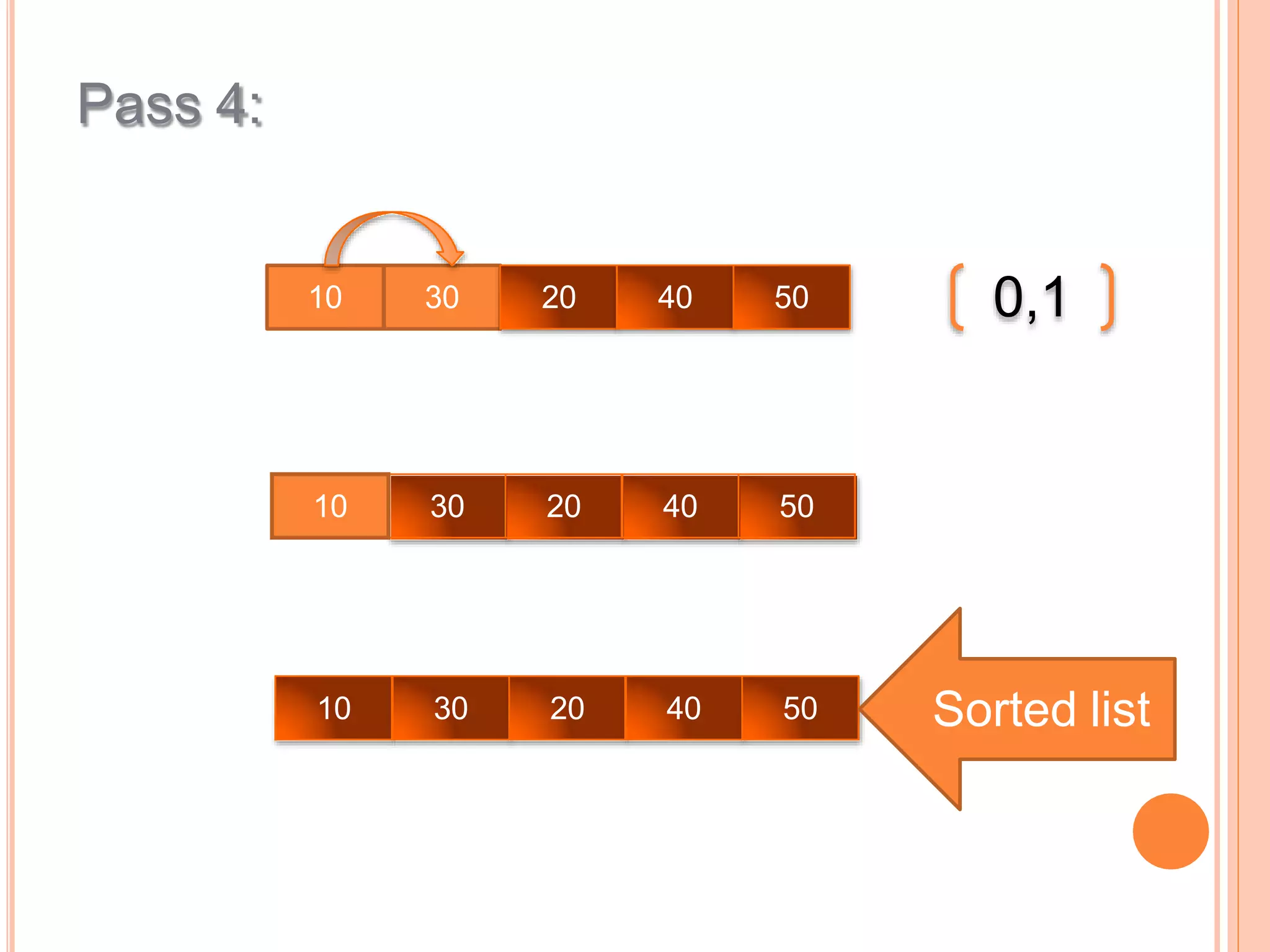 Pass 4:
10 30 20 40 50 0,1
10 30 20 40 50
10 30 20 40 50 Sorted list
 