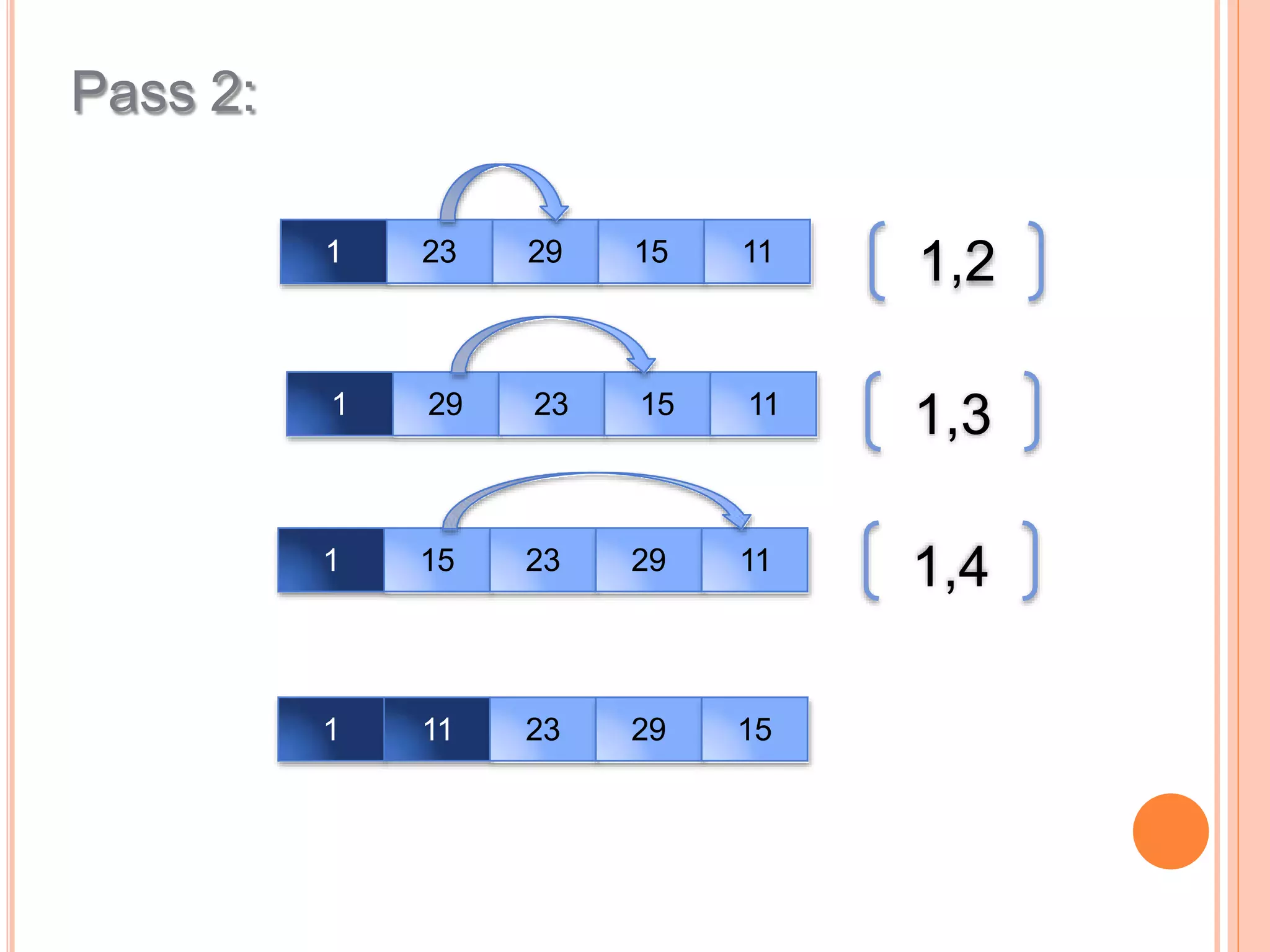 1 23 29 15 11
Pass 2:
1 29 23 15 11
1 15 23 29 11
1 11 23 29 15
1,2
1,3
1,4
 