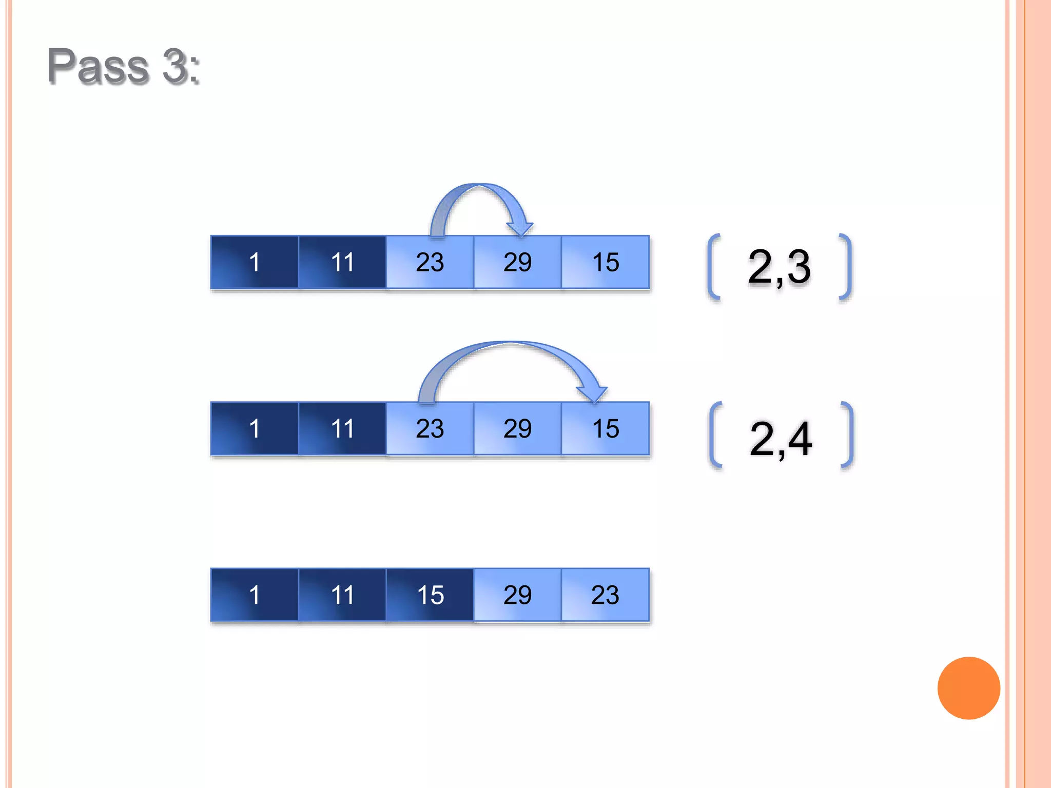 1 11 23 29 15
Pass 3:
1 11 23 29 15
1 11 15 29 23
2,3
2,4
 