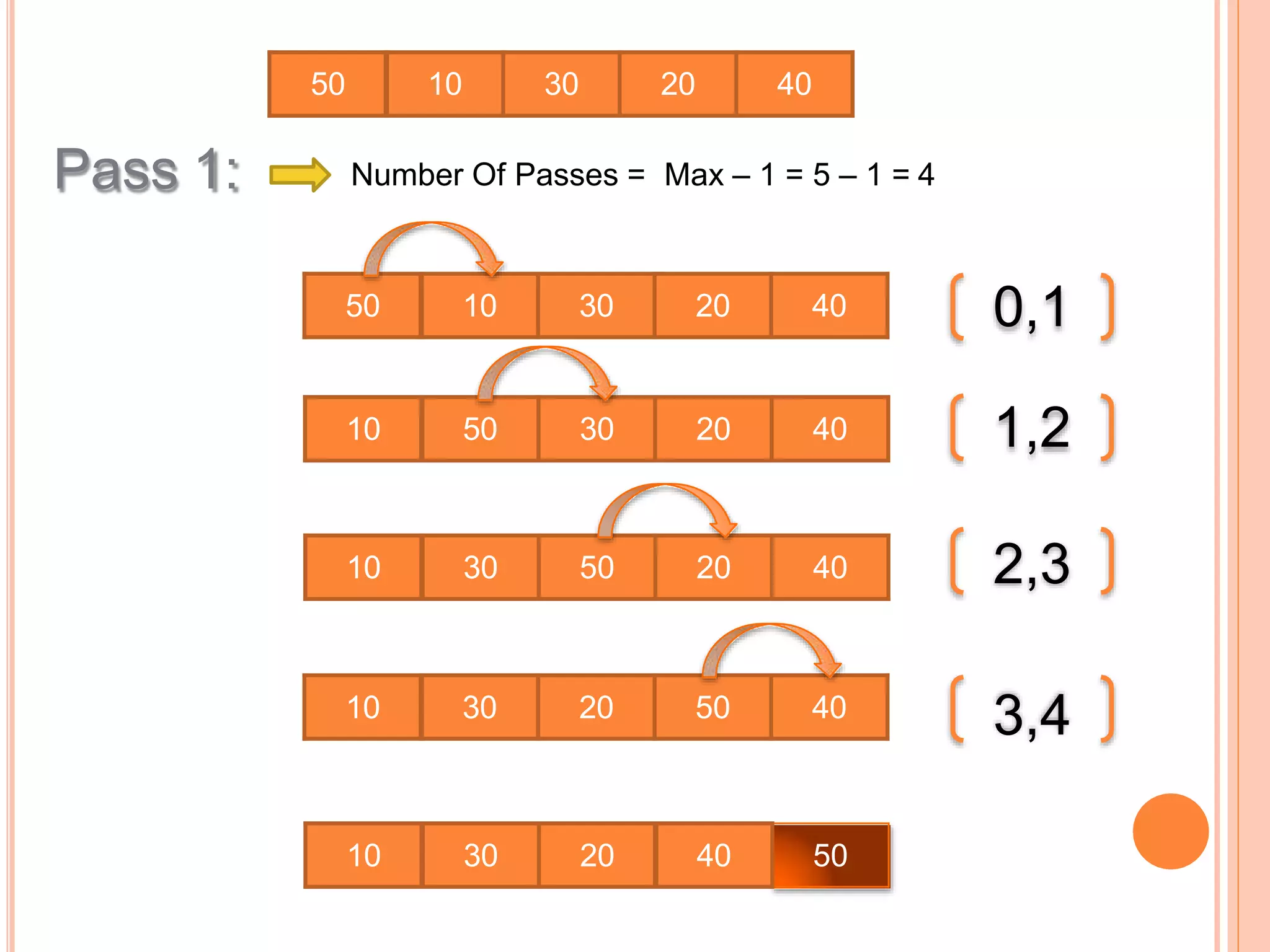 Pass 1:
50 10 30 20 40
50 10 30 20 40
10 50 30 20 40
10 30 50 20 40
10 30 20 50 40
10 30 20 40 50
0,1
1,2
2,3
3,4
Number Of Passes = Max – 1 = 5 – 1 = 4
 