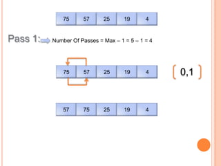 75 57 25 19 4
Pass 1:
75 57 25 19 4
Number Of Passes = Max – 1 = 5 – 1 = 4
57 75 25 19 4
0,1
 