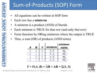 Chapter 2 <11>
Y = F(A, B) = AB + AB = Σ(1, 3)
Sum-of-Products (SOP) Form
• All equations can be written in SOP form
• Each row has a minterm
• A minterm is a product (AND) of literals
• Each minterm is TRUE for that row (and only that row)
• Form function by ORing minterms where the output is TRUE
• Thus, a sum (OR) of products (AND terms)
A B Y
0 0
0 1
1 0
1 1
0
1
0
1
minterm
A B
A B
A B
A B
minterm
name
m0
m1
m2
m3
 
