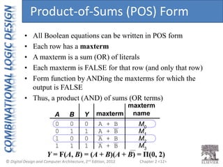 Chapter 2 <12>
Y = F(A, B) = (A + B)(A + B) = Π(0, 2)
• All Boolean equations can be written in POS form
• Each row has a maxterm
• A maxterm is a sum (OR) of literals
• Each maxterm is FALSE for that row (and only that row)
• Form function by ANDing the maxterms for which the
output is FALSE
• Thus, a product (AND) of sums (OR terms)
Product-of-Sums (POS) Form
A + B
A B Y
0 0
0 1
1 0
1 1
0
1
0
1
maxterm
A + B
A + B
A + B
maxterm
name
M0
M1
M2
M3
 