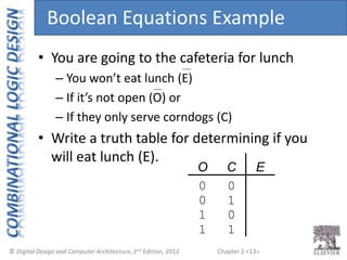 Chapter 2 <13>
• You are going to the cafeteria for lunch
– You won’t eat lunch (E)
– If it’s not open (O) or
– If they only serve corndogs (C)
• Write a truth table for determining if you
will eat lunch (E).
O C E
0 0
0 1
1 0
1 1
Boolean Equations Example
 