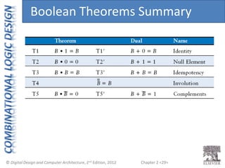 Chapter 2 <29>
Boolean Theorems Summary
 