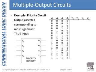Chapter 2 <47>
A1 A0
0 0
0 1
1 0
1 1
Y3 Y2 Y1 Y0
A3 A2
0 0
0 0
0 0
0 0
0 0
0 1
0 1
1 0
1 1
0 0
0 1
0 1
0 1
1 0
0 1
1 0
1 0
1 1
0 0
0 1
1 0
1 0
1 1
1 1
1 0
1 1
1 1
1 1
A0
A1
PRIORITY
CiIRCUIT
A2
A3
Y0
Y1
Y2
Y3
• Example: Priority Circuit
Output asserted
corresponding to
most significant
TRUE input
Multiple-Output Circuits
 