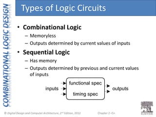 Chapter 2 <5>
• Combinational Logic
– Memoryless
– Outputs determined by current values of inputs
• Sequential Logic
– Has memory
– Outputs determined by previous and current values
of inputs
inputs outputs
functional spec
timing spec
Types of Logic Circuits
 