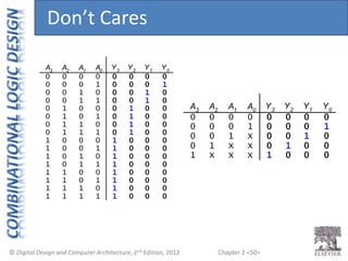 Chapter 2 <50>
A1 A0
0 0
0 1
1 0
1 1
0
0
0
0
Y3 Y2 Y1 Y0
0
0
0
0
0
0
1
1
0
1
0
0
A3 A2
0 0
0 0
0 0
0 0
0 0 0 1 0 0
0 1
0 1
1 0
1 1
0 0
0 1
0 1
0 1
1 0
0 1
1 0
1 0
1 1
0 0
0 1
1 0
1 0
1 1
1 1
1 0
1 1
1 1
1 1
0
0
0
1
1
1
1
0
0
0
0
0
0
0
0
0
1 0 0 0
1
1
1
1
0
0
0
0
0
0
0
0
0
0
0
0
1 0 0 0
1 0 0 0
A1 A0
0 0
0 1
1 X
X X
0
0
0
0
Y3 Y2 Y1 Y0
0
0
0
1
0
0
1
0
0
1
0
0
A3 A2
0 0
0 0
0 0
0 1
X X 1 0 0 0
1 X
Don’t Cares
 