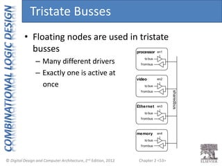 Chapter 2 <53>
• Floating nodes are used in tristate
busses
– Many different drivers
– Exactly one is active at
once
en1
to bus
frombus
en2
to bus
frombus
en3
to bus
frombus
en4
to bus
frombus
shared
bus
processor
video
Ethernet
memory
Tristate Busses
 
