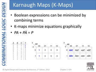 Chapter 2 <54>
• Boolean expressions can be minimized by
combining terms
• K-maps minimize equations graphically
• PA + PA = P
C
00 01
0
1
Y
11 10
AB
1
1
0
0
0
0
0
0
C 00 01
0
1
Y
11 10
AB
ABC
ABC
ABC
ABC
ABC
ABC
ABC
ABC
B C
0 0
0 1
1 0
1 1
A
0
0
0
0
0 0
0 1
1 0
1 1
1
1
1
1
1
1
0
0
0
0
0
0
Y
Karnaugh Maps (K-Maps)
 