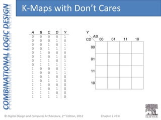 Chapter 2 <63>
0
C D
0 0
0 1
1 0
1 1
B
0
0
0
0
0 0
0 1
1 0
1 1
1
1
1
1
1
1
1
0
X
1
1
Y
A
0
0
0
0
0
0
0
0
0 0
0 1
1 0
1 1
0
0
0
0
0 0
0 1
1 0
1 1
1
1
1
1
1
1
1
1
1
1
1
1
1
1
X
X
X
X
X
X
01 11
01
11
10
00
00
10
AB
CD
Y
K-Maps with Don’t Cares
 