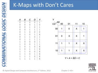 Chapter 2 <65>
0
C D
0 0
0 1
1 0
1 1
B
0
0
0
0
0 0
0 1
1 0
1 1
1
1
1
1
1
1
1
0
X
1
1
Y
A
0
0
0
0
0
0
0
0
0 0
0 1
1 0
1 1
0
0
0
0
0 0
0 1
1 0
1 1
1
1
1
1
1
1
1
1
1
1
1
1
1
1
X
X
X
X
X
X
01 11
1
0
0
X
X
X
1
1
01
1
1
1
1
X
X
X
X
11
10
00
00
10
AB
CD
Y
Y = A + BD + C
K-Maps with Don’t Cares
 