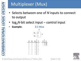 Chapter 2 <67>
• Selects between one of N inputs to connect
to output
• log2N-bit select input – control input
• Example: 2:1 Mux
Multiplexer (Mux)
Y
0 0
0 1
1 0
1 1
0
1
0
1
0
0
0
0
0 0
0 1
1 0
1 1
1
1
1
1
0
0
1
1
0
1
S
D0
Y
D1
D1 D0
S Y
0
1 D1
D0
S
 