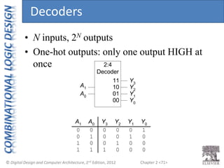 Chapter 2 <71>
2:4
Decoder
A1
A0
Y3
Y2
Y1
Y0
00
01
10
11
0 0
0 1
1 0
1 1
0
0
0
1
Y3
Y2
Y1
Y0
A0
A1
0
0
1
0
0
1
0
0
1
0
0
0
• N inputs, 2N outputs
• One-hot outputs: only one output HIGH at
once
Decoders
 