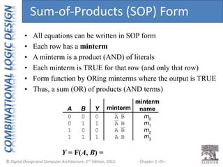 Chapter 2 <9>
Y = F(A, B) =
• All equations can be written in SOP form
• Each row has a minterm
• A minterm is a product (AND) of literals
• Each minterm is TRUE for that row (and only that row)
• Form function by ORing minterms where the output is TRUE
• Thus, a sum (OR) of products (AND terms)
Sum-of-Products (SOP) Form
A B Y
0 0
0 1
1 0
1 1
0
1
0
1
minterm
A B
A B
A B
A B
minterm
name
m0
m1
m2
m3
 