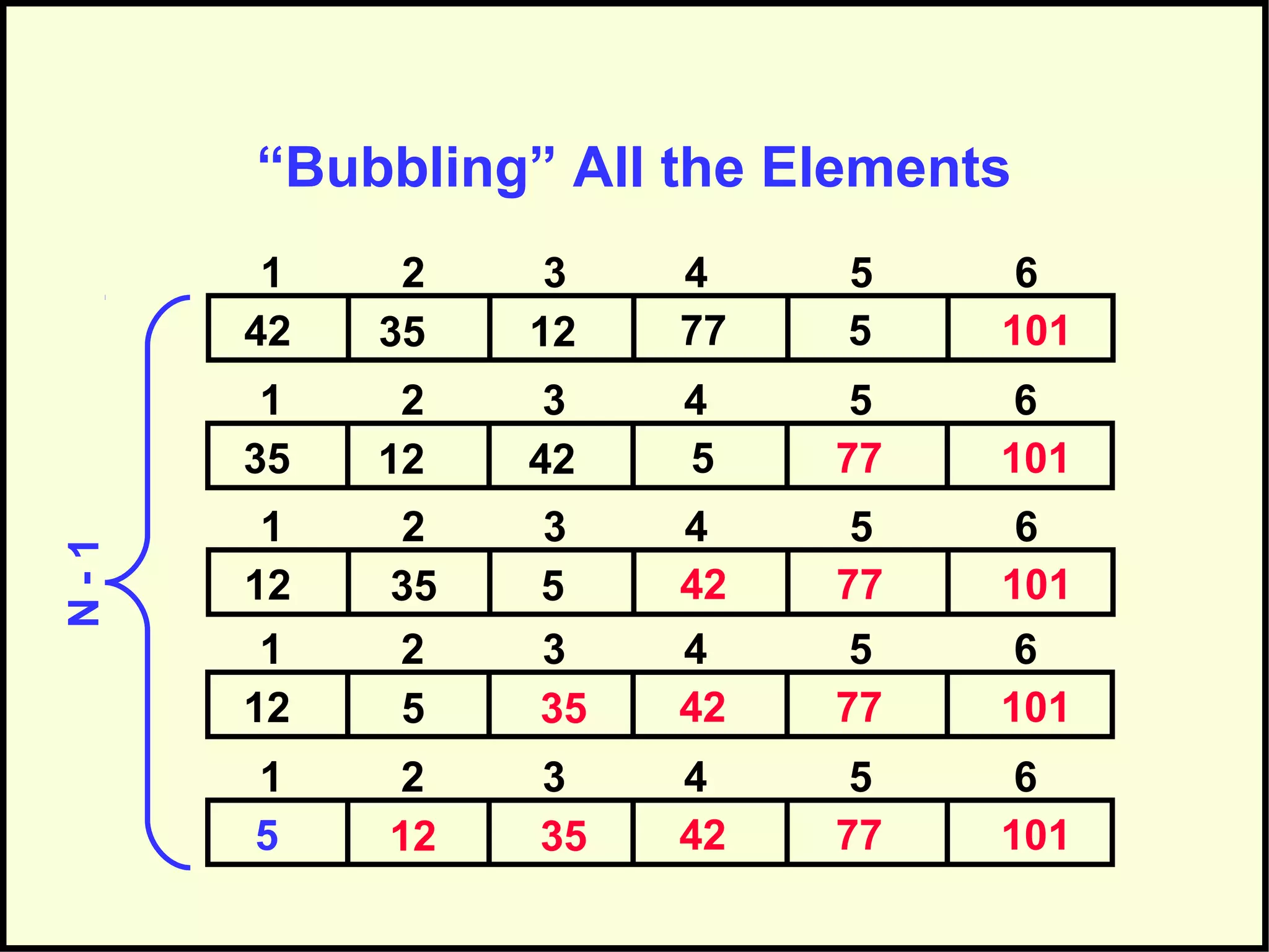 “Bubbling” All the Elements
77123542 5
1 2 3 4 5 6
101
5421235 77
1 2 3 4 5 6
101
4253512 77
1 2 3 4 5 6
101
4235512 77
1 2 3 4 5 6
101
4235125 77
1 2 3 4 5 6
101
N-1
 
