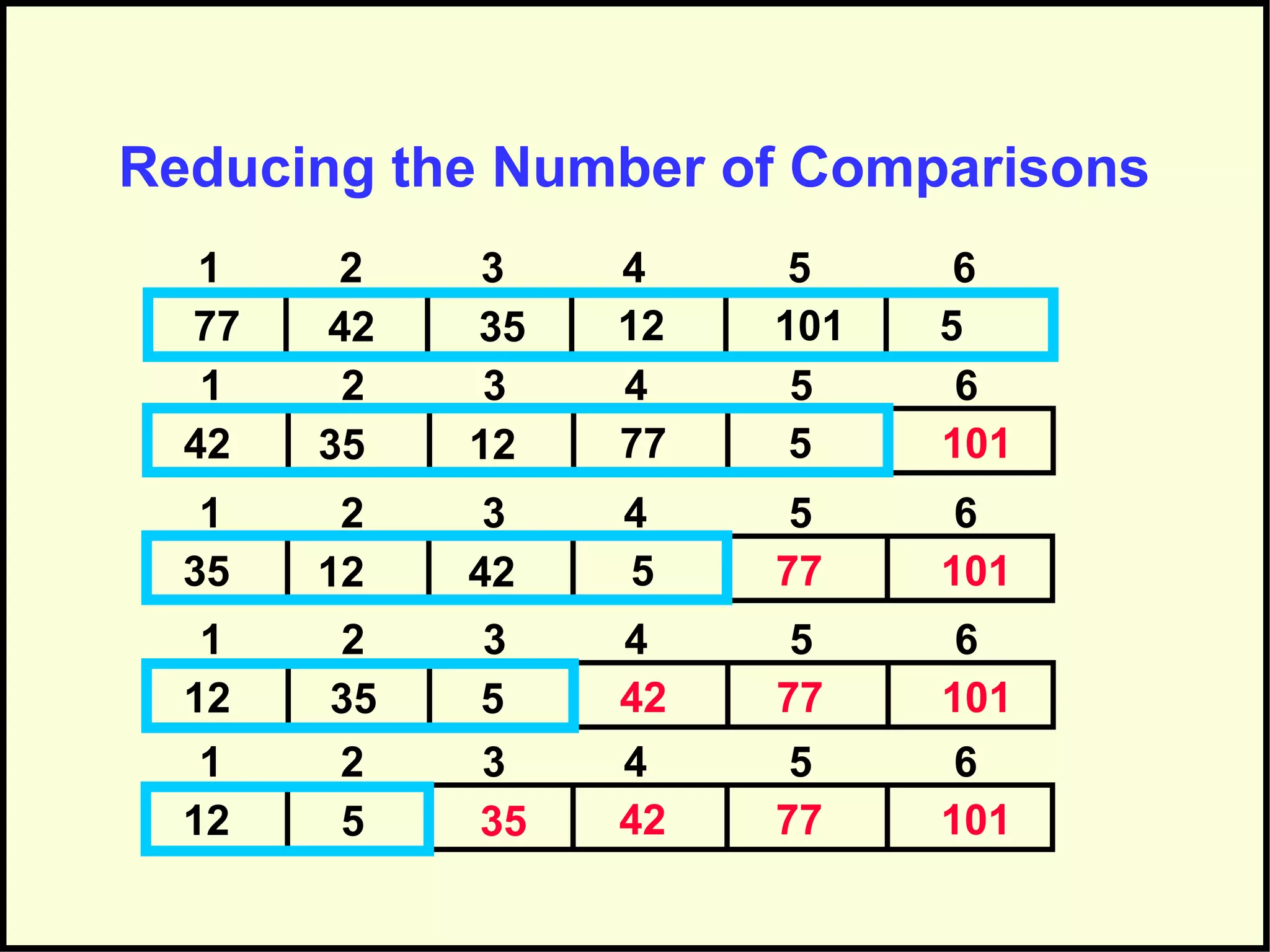 Reducing the Number of Comparisons
12354277 101
1 2 3 4 5 6
5
77123542 5
1 2 3 4 5 6
101
5421235 77
1 2 3 4 5 6
101
4253512 77
1 2 3 4 5 6
101
4235512 77
1 2 3 4 5 6
101
 
