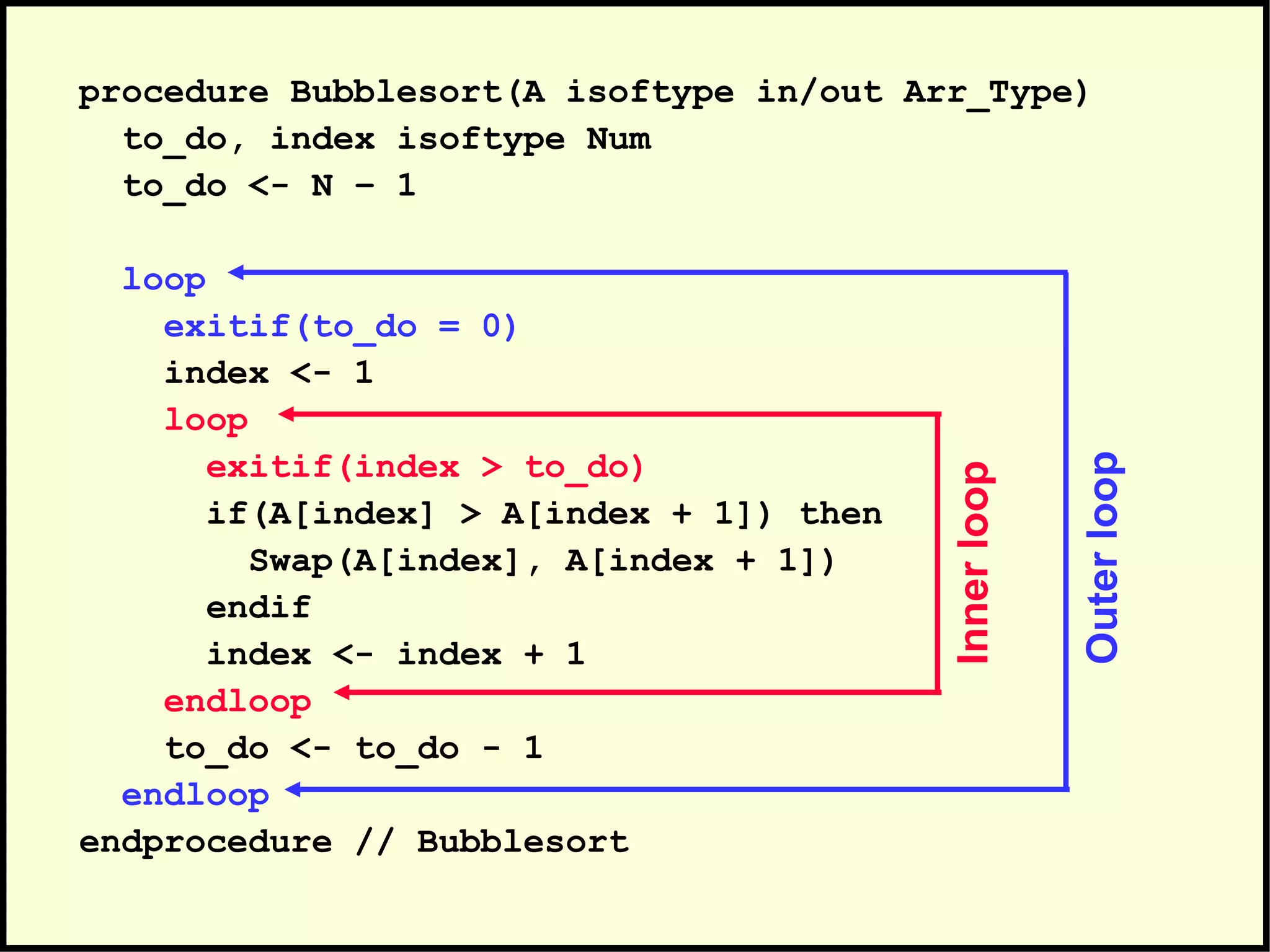 procedure Bubblesort(A isoftype in/out Arr_Type)
to_do, index isoftype Num
to_do <- N – 1
loop
exitif(to_do = 0)
index <- 1
loop
exitif(index > to_do)
if(A[index] > A[index + 1]) then
Swap(A[index], A[index + 1])
endif
index <- index + 1
endloop
to_do <- to_do - 1
endloop
endprocedure // Bubblesort
Innerloop
Outerloop
 