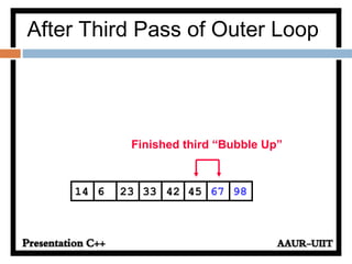 After Third Pass of Outer Loop
45236 33 42 6714 98
Finished third “Bubble Up”
 