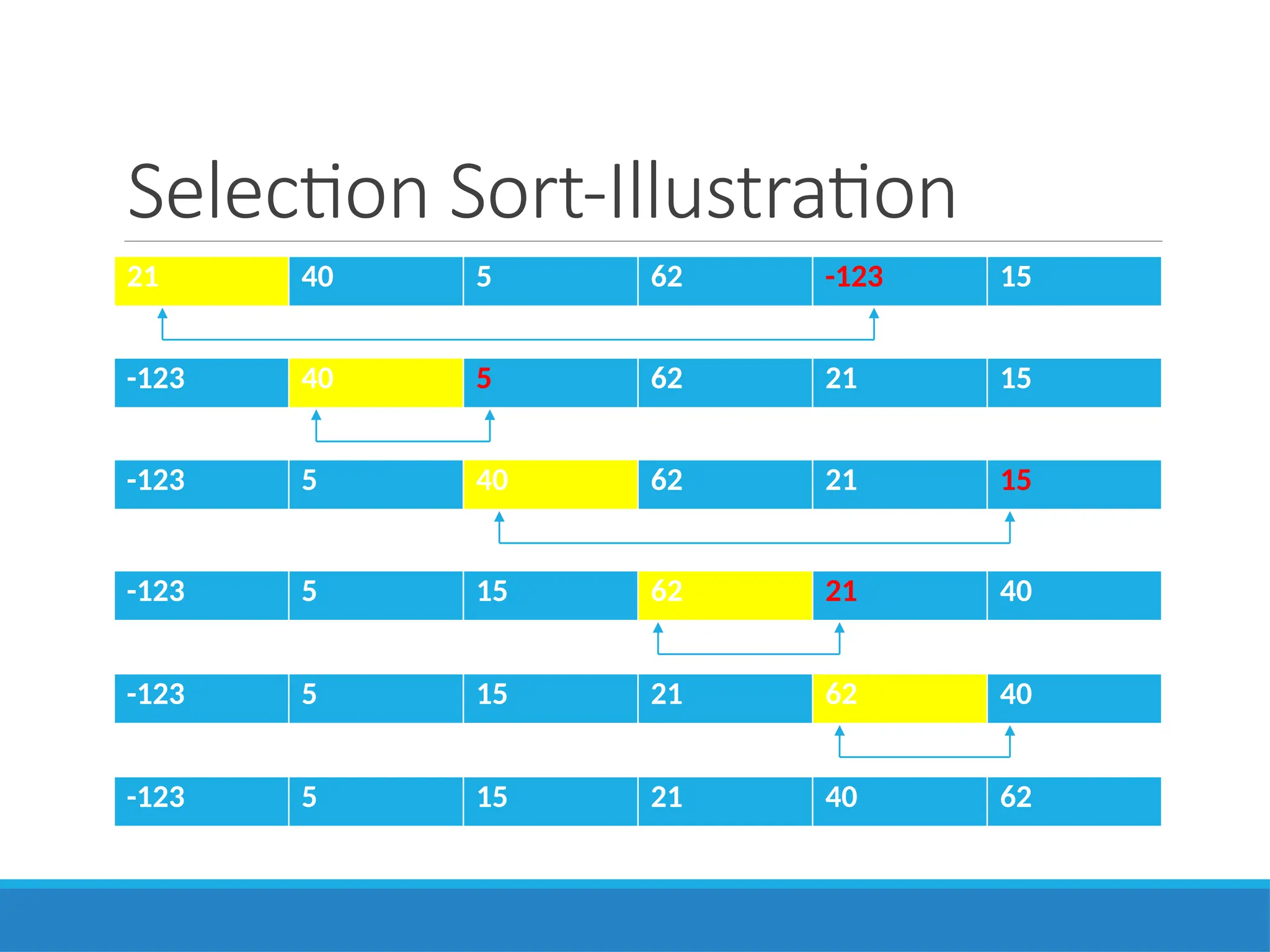 Selection Sort-Illustration
21 40 5 62 -123 15
-123 40 5 62 21 15
-123 5 40 62 21 15
-123 5 15 62 21 40
-123 5 15 21 62 40
-123 5 15 21 40 62
 