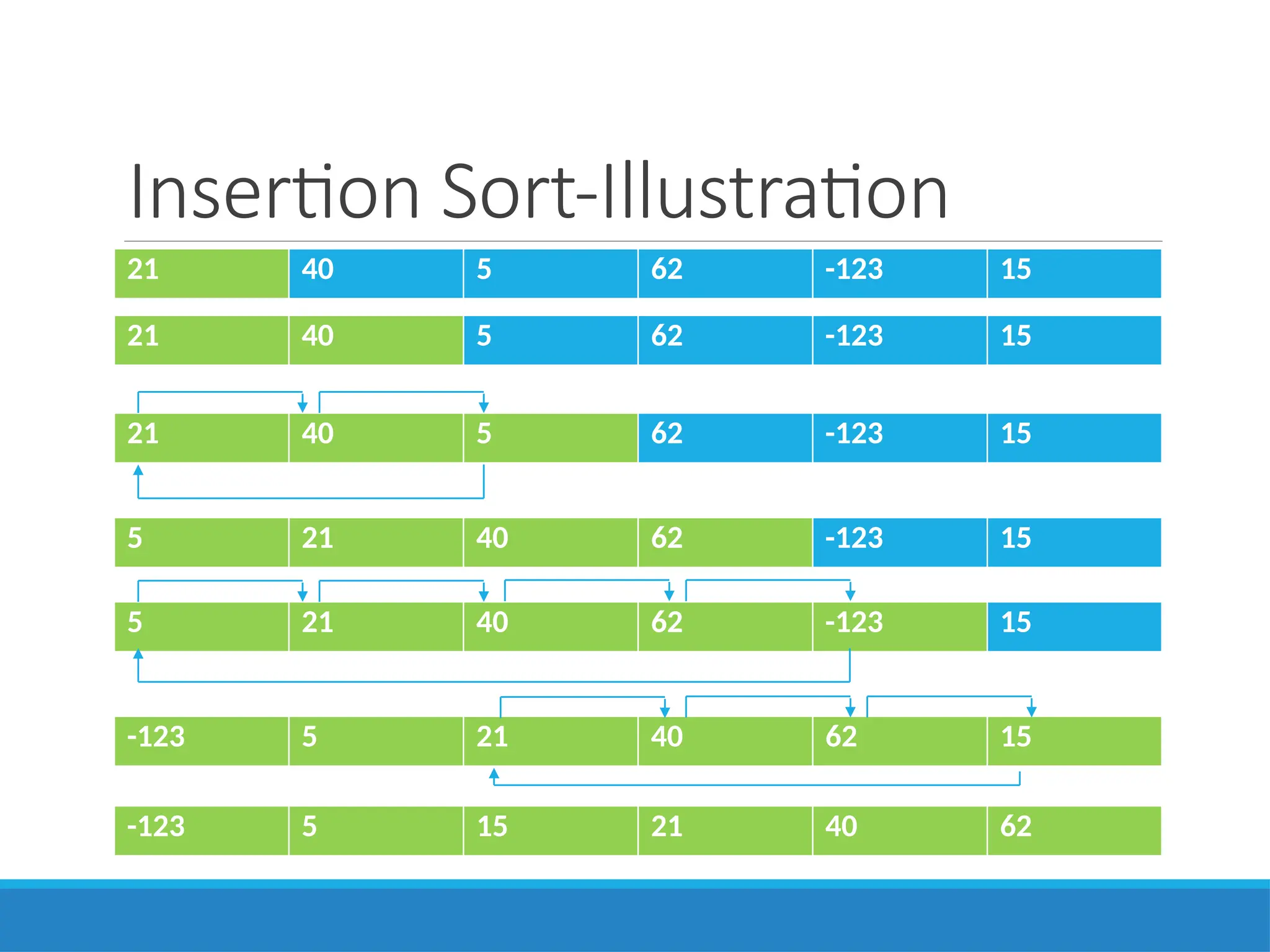 Insertion Sort-Illustration
21 40 5 62 -123 15
21 40 5 62 -123 15
21 40 5 62 -123 15
5 21 40 62 -123 15
5 21 40 62 -123 15
-123 5 21 40 62 15
-123 5 15 21 40 62
 