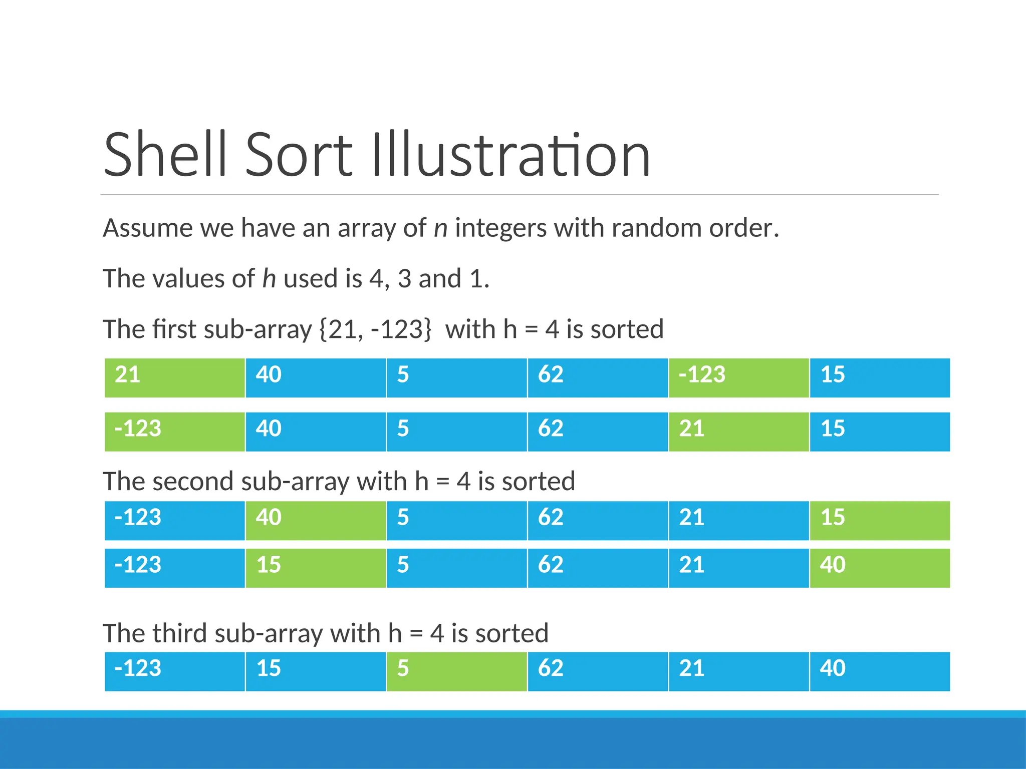 Shell Sort Illustration
Assume we have an array of n integers with random order.
The values of h used is 4, 3 and 1.
The first sub-array {21, -123} with h = 4 is sorted
The second sub-array with h = 4 is sorted
The third sub-array with h = 4 is sorted
21 40 5 62 -123 15
-123 40 5 62 21 15
-123 40 5 62 21 15
-123 15 5 62 21 40
-123 15 5 62 21 40
 