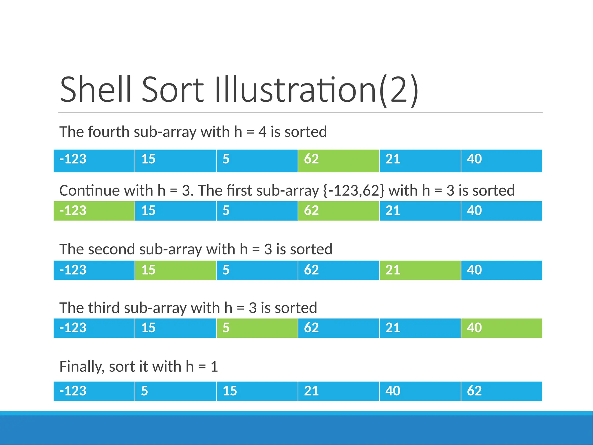 Shell Sort Illustration(2)
The fourth sub-array with h = 4 is sorted
Continue with h = 3. The first sub-array {-123,62} with h = 3 is sorted
The second sub-array with h = 3 is sorted
The third sub-array with h = 3 is sorted
Finally, sort it with h = 1
-123 15 5 62 21 40
-123 15 5 62 21 40
-123 15 5 62 21 40
-123 15 5 62 21 40
-123 5 15 21 40 62
 