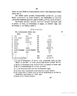90
Lebens nail dem Kleide des Lebeos bekleidet werde'', eioea digemeiBen Scbloss
sieben darf
Der hfioitiT iiiionit «iwaHm Possessivsaffixe ^panM'jd^uS „zn eurem
Em^u", |io^nivroV „SM «orem TrinltM''} nod Ob}«UsBlliza ao. (M^ntme^
Du Bej«|iiel ytovntpf» 'ftanrMsh •jHSxrmif» ymptrft "jHTraan/f „tfick
zu preisen, xa ehreo, sa verherrlicben, BB •die^eii*'. M^, das»
die Enduog mi vor SafSxeii «bfiiU ^J.
Z B h I w ft r t • r.
Die vorkommenden Zahlen sind: 66
HBsk. Pen.
»nn 20
2 ]">-in, i^TWK 80 '
40
4 M3-)N SO
- *) eo
70, y:xvo
7 Manv M3MV f»
90
0. Mwn Nwn 100 MO
10 —
1 1
— 800
12 -jwo^-jnponnTalm.) 400
1) So auch im Talmudiscbün z. B. i«n->->33 "tib'^R ,,GeburtsbQUe leialen bei einer
Heidin" ab. zdra 261»; •'na TnnMb „meinen Sohn herunter zu holen" ibid. 27a.
2) Ebenso im Neosyrischen vergl. Sloddard lOii f. wo juxuasi zu Grunde UegU
3) Mit prn iiMBnuncngezogen zu f^rn-Mtn j^ie beMe**.
^
4) i la dar raRiininforai lladet atch aaeb im NaasyriMban Vo)}.
5) Dia Farn «Orde «rahrscbebilicli wwn laale« (wie anaiNi „Saaaa^.
•) Die einzige Form, in welcher aus ä [ai) und der nanteadaag fti, wie Öfter iai
ChaldAisrhen , An (reworden ist. (Chald, t)!}!]).
7) Einmal mit der Variante RS-'Kaitt. .
8*
Üigiiized by Google
 