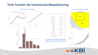 Confidential
18
Tech Transfer for Commercial Manufacturing
PAR
Equivalence testing between
SDM & at-scale performance
Post-PC Tech Transfer
cGMP n=10
SDM n=5
Pre-PC Tech Transfer
0 2 4 6 8 10 12 14 16
Day
ambr250 (n=3) 3 L Scale (n=9)
200 L PD (n=3) 2000 L cGMP (n=10)
6 8 10 12 14 16
Day
ambr250 (n=3) 3 L Scale (n=9)
200 L PD (n=3) 2000 L cGMP (n=10)
 