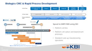 Confidential
8
Biologics CMC & Rapid Process Development
FIH CMC
Speed to GMP/IND using SKI
• Platform cell line
• Platform cell culture and downstream
processes
• Standard scale-up manufacturing
operations
Selexis KBI Integrated Development Approach
 