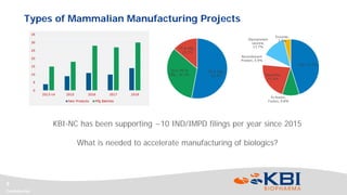 Confidential
9
KBI-NC has been supporting ~10 IND/IMPD filings per year since 2015
What is needed to accelerate manufacturing of biologics?
Types of Mammalian Manufacturing Projects
mAb, 45.1%
Fc-fusion,
Fusion, 9.8%
Bispecific,
21.6%
Recombinant
Protein, 5.9%
Glycoprotein
vaccine,
13.7%
Enzyme,
3.9%
 
