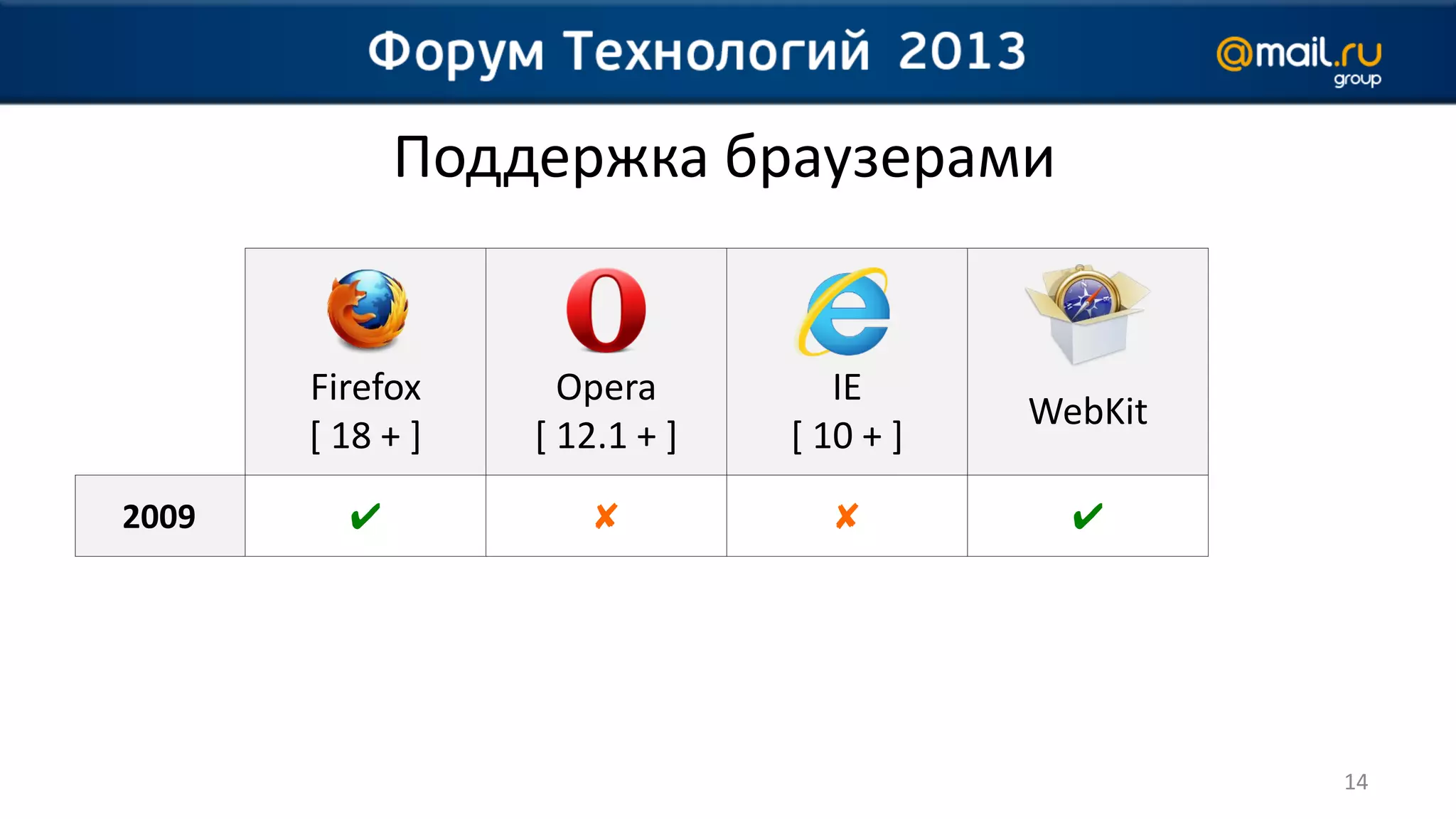 Поддержка браузерами


       Firefox      Opera         IE
                                          WebKit
       [ 18 + ]   [ 12.1 + ]   [ 10 + ]
2009     ✔           ✘           ✘          ✔




                                                   14
 