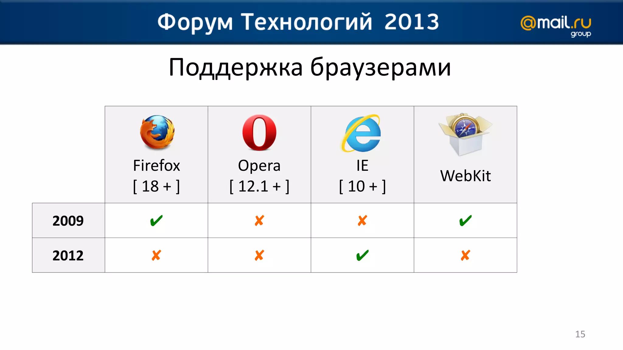 Поддержка браузерами


       Firefox      Opera         IE
                                          WebKit
       [ 18 + ]   [ 12.1 + ]   [ 10 + ]
2009     ✔           ✘           ✘          ✔

2012     ✘           ✘           ✔          ✘



                                                   15
 
