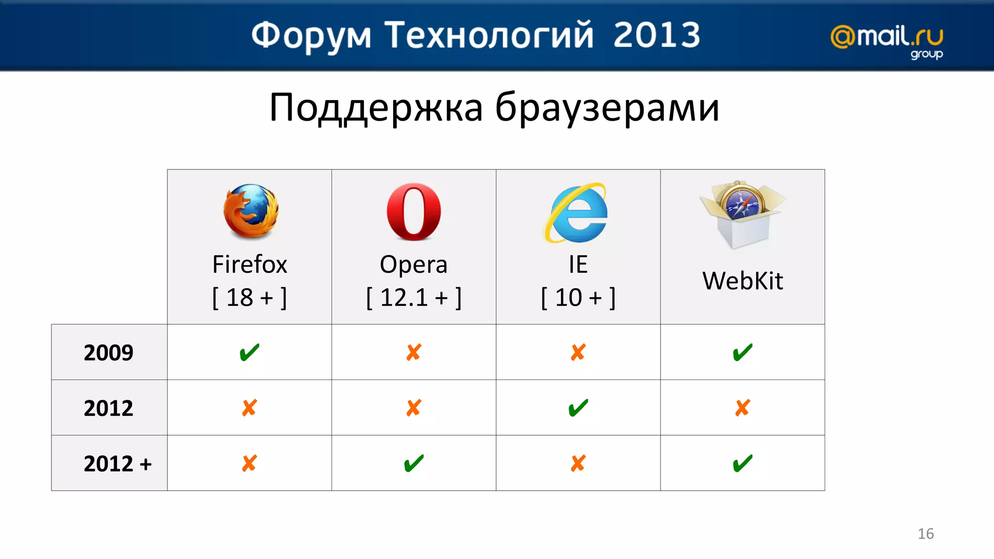 Поддержка браузерами


         Firefox      Opera         IE
                                            WebKit
         [ 18 + ]   [ 12.1 + ]   [ 10 + ]
2009       ✔           ✘           ✘          ✔

2012       ✘           ✘           ✔          ✘

2012 +     ✘           ✔           ✘          ✔

                                                     16
 