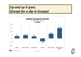 Up	
  and	
  up	
  it	
  goes.	
  	
  
(Except	
  for	
  a	
  dip	
  in	
  Europe)	
  
 