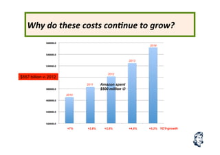 Why	
  do	
  these	
  costs	
  con.nue	
  to	
  grow?	
  
+7% +3,8% +3,8% +4,6% +5,2% YOY-growth
2010
2011
2012
2013
2014
Amazon spent
$500 million 
$557 billion in 2012
 