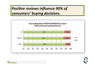 Posi.ve	
  reviews	
  inﬂuence	
  90%	
  of	
  
consumers’	
  buying	
  decisions.	
  
 