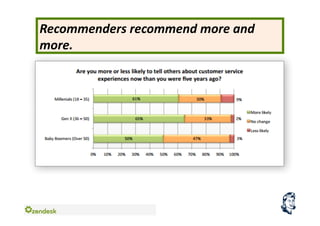 Recommenders	
  recommend	
  more	
  and	
  
more.	
  
 