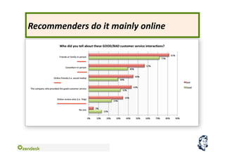 Recommenders	
  do	
  it	
  mainly	
  online	
  
 