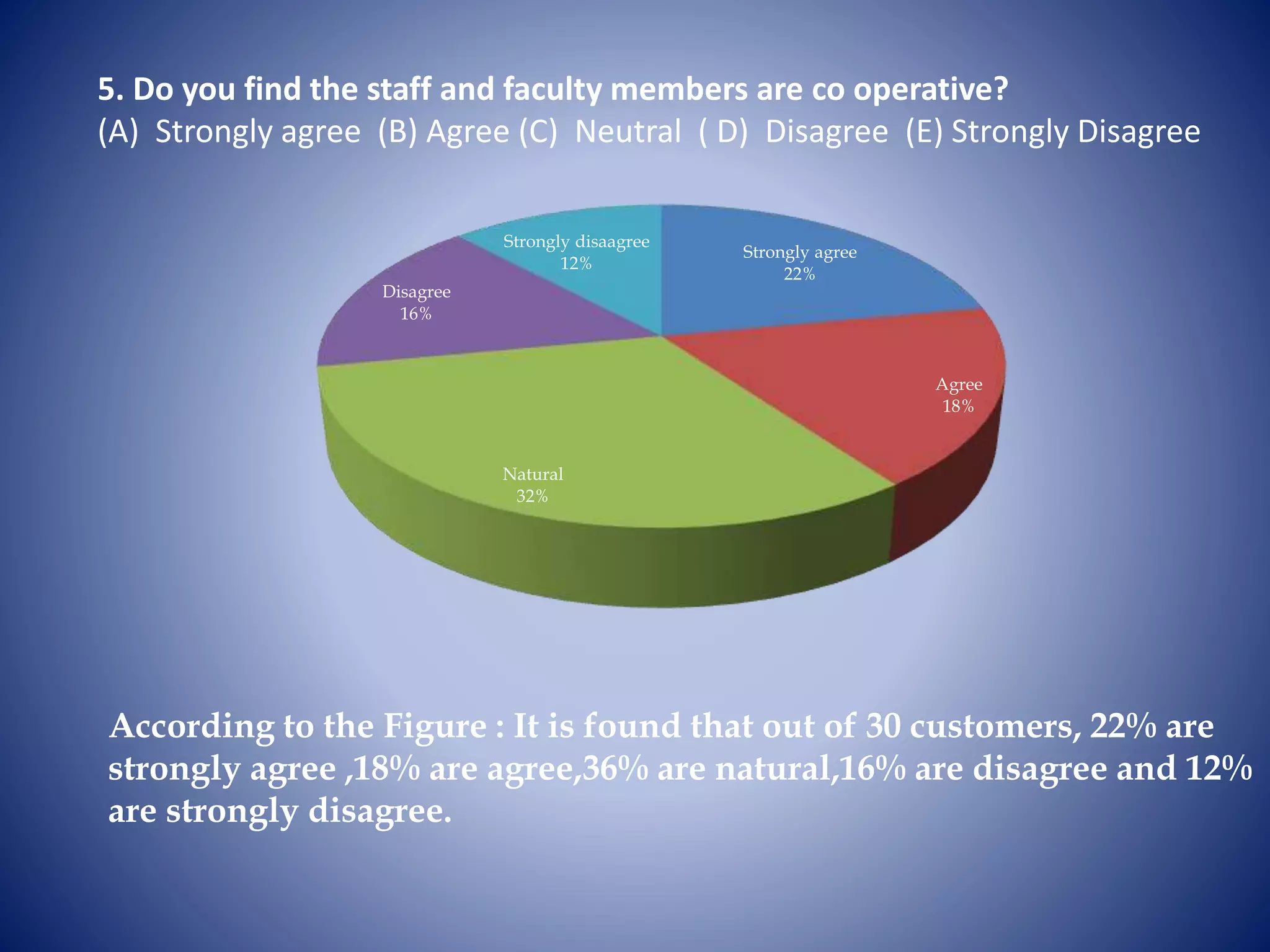 5. Do you find the staff and faculty members are co operative?
(A) Strongly agree (B) Agree (C) Neutral ( D) Disagree (E) Strongly Disagree
Strongly agree
22%
Agree
18%
Natural
32%
Disagree
16%
Strongly disaagree
12%
According to the Figure : It is found that out of 30 customers, 22% are
strongly agree ,18% are agree,36% are natural,16% are disagree and 12%
are strongly disagree.